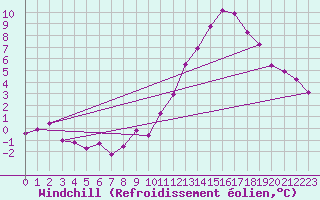 Courbe du refroidissement olien pour Bulson (08)