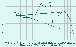 Courbe de l'humidex pour La Brvine (Sw)