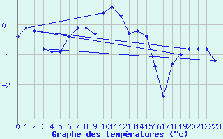 Courbe de tempratures pour Ristna