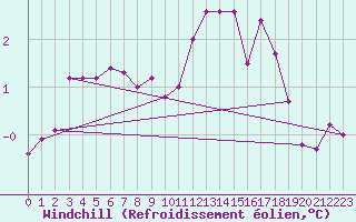 Courbe du refroidissement olien pour Woluwe-Saint-Pierre (Be)