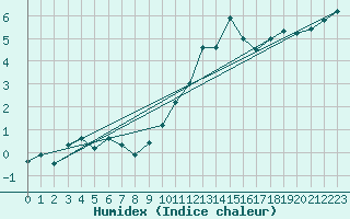 Courbe de l'humidex pour La Fretaz (Sw)