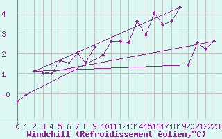 Courbe du refroidissement olien pour Myken