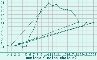 Courbe de l'humidex pour La Brvine (Sw)