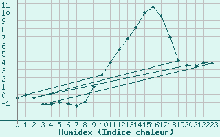 Courbe de l'humidex pour Langres (52) 