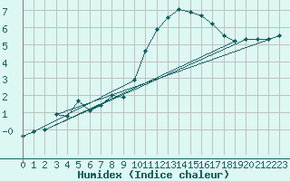 Courbe de l'humidex pour Cambrai / Epinoy (62)