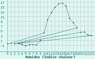 Courbe de l'humidex pour Boulc (26)