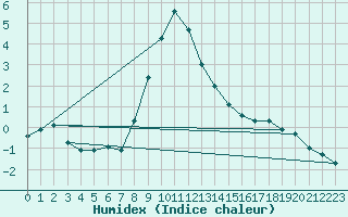 Courbe de l'humidex pour Navacerrada