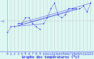 Courbe de tempratures pour Combs-la-Ville (77)