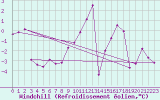 Courbe du refroidissement olien pour Puy-Saint-Pierre (05)