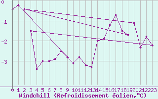 Courbe du refroidissement olien pour Michelstadt-Vielbrunn