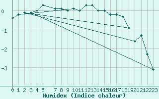 Courbe de l'humidex pour Lungo