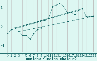 Courbe de l'humidex pour Thun