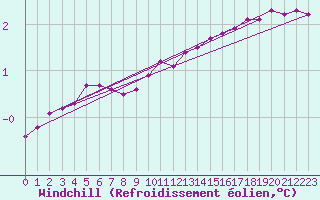 Courbe du refroidissement olien pour Haegen (67)