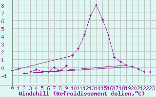 Courbe du refroidissement olien pour Saint-Vran (05)