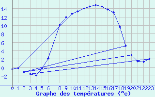 Courbe de tempratures pour Dagloesen