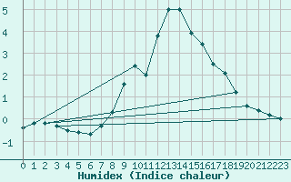 Courbe de l'humidex pour Visingsoe