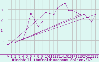 Courbe du refroidissement olien pour Plauen