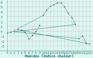 Courbe de l'humidex pour Muenchen, Flughafen