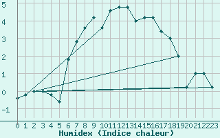 Courbe de l'humidex pour Pian Rosa (It)