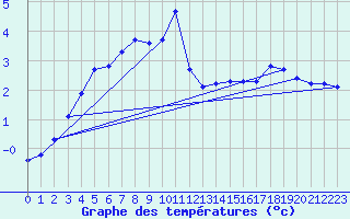 Courbe de tempratures pour Zinnwald-Georgenfeld