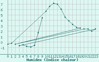 Courbe de l'humidex pour Simplon-Dorf