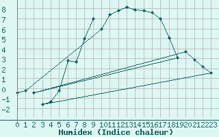 Courbe de l'humidex pour Floda