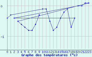 Courbe de tempratures pour Kaskinen Salgrund