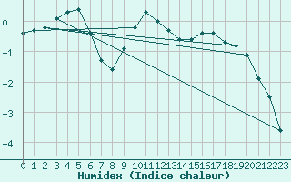 Courbe de l'humidex pour Harburg