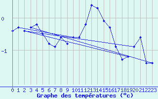 Courbe de tempratures pour Villars-Tiercelin