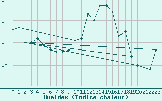 Courbe de l'humidex pour La Fretaz (Sw)