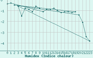 Courbe de l'humidex pour Monte Generoso