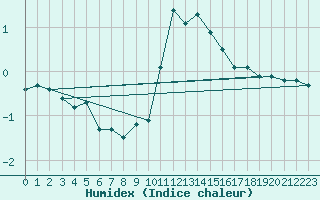 Courbe de l'humidex pour Hohrod (68)