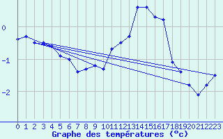 Courbe de tempratures pour Ambrieu (01)