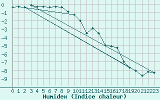 Courbe de l'humidex pour Pietarsaari Kallan