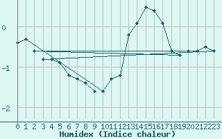 Courbe de l'humidex pour Orlans (45)