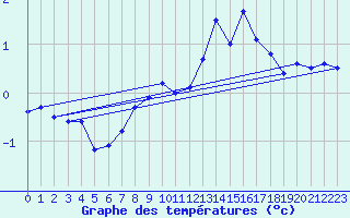 Courbe de tempratures pour Wasserkuppe