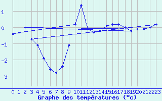 Courbe de tempratures pour Lemberg (57)