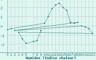 Courbe de l'humidex pour Naven