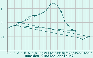 Courbe de l'humidex pour Somero Salkola