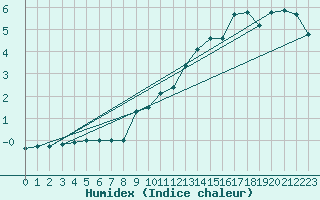 Courbe de l'humidex pour Stekenjokk