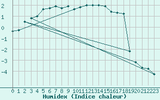 Courbe de l'humidex pour Monte Generoso