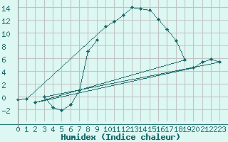 Courbe de l'humidex pour Robbia