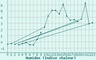 Courbe de l'humidex pour Evolene / Villa