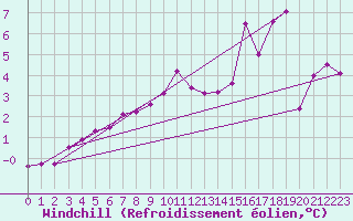 Courbe du refroidissement olien pour Helgoland