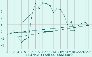 Courbe de l'humidex pour Aigle (Sw)