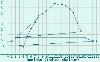 Courbe de l'humidex pour Suomussalmi Pesio