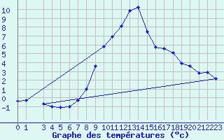 Courbe de tempratures pour Bergn / Latsch