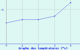 Courbe de tempratures pour Sorkappoya