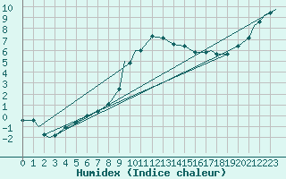 Courbe de l'humidex pour Brize Norton