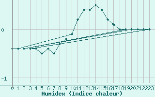 Courbe de l'humidex pour Smederevska Palanka